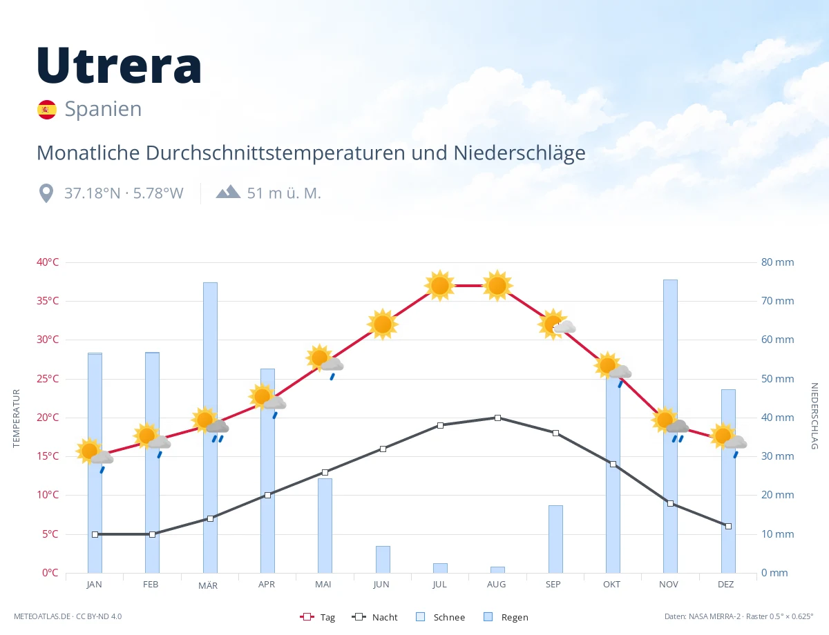 Utrera - monatliche Durchschnittstemperaturen und Niederschläge