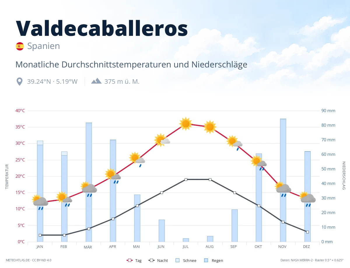 Valdecaballeros - monatliche Durchschnittstemperaturen und Niederschläge