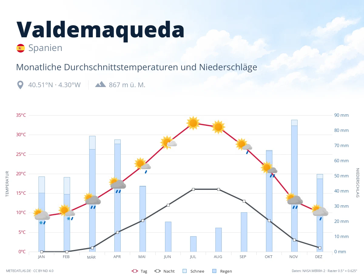 Valdemaqueda - monatliche Durchschnittstemperaturen und Niederschläge