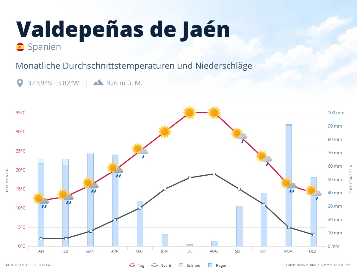 Valdepeñas de Jaén - monatliche Durchschnittstemperaturen und Niederschläge