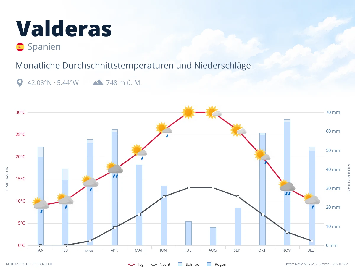Valderas - monatliche Durchschnittstemperaturen und Niederschläge