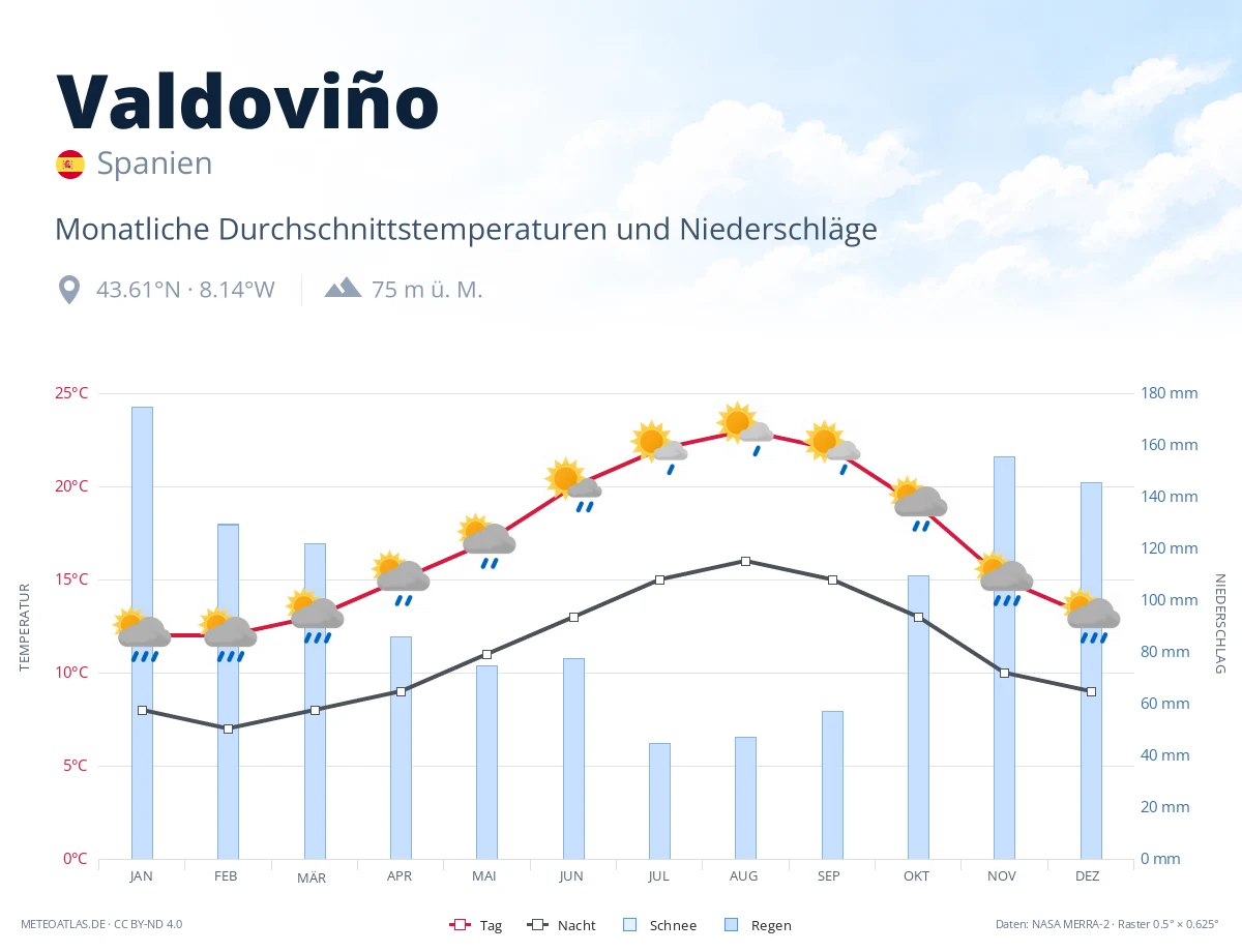 Valdoviño - monatliche Durchschnittstemperaturen und Niederschläge