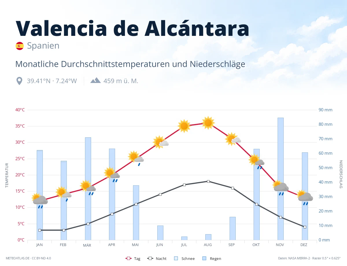 Valencia de Alcántara - monatliche Durchschnittstemperaturen und Niederschläge