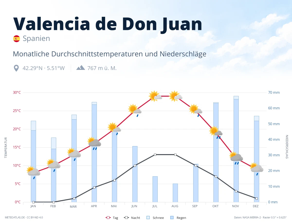 Valencia de Don Juan - monatliche Durchschnittstemperaturen und Niederschläge