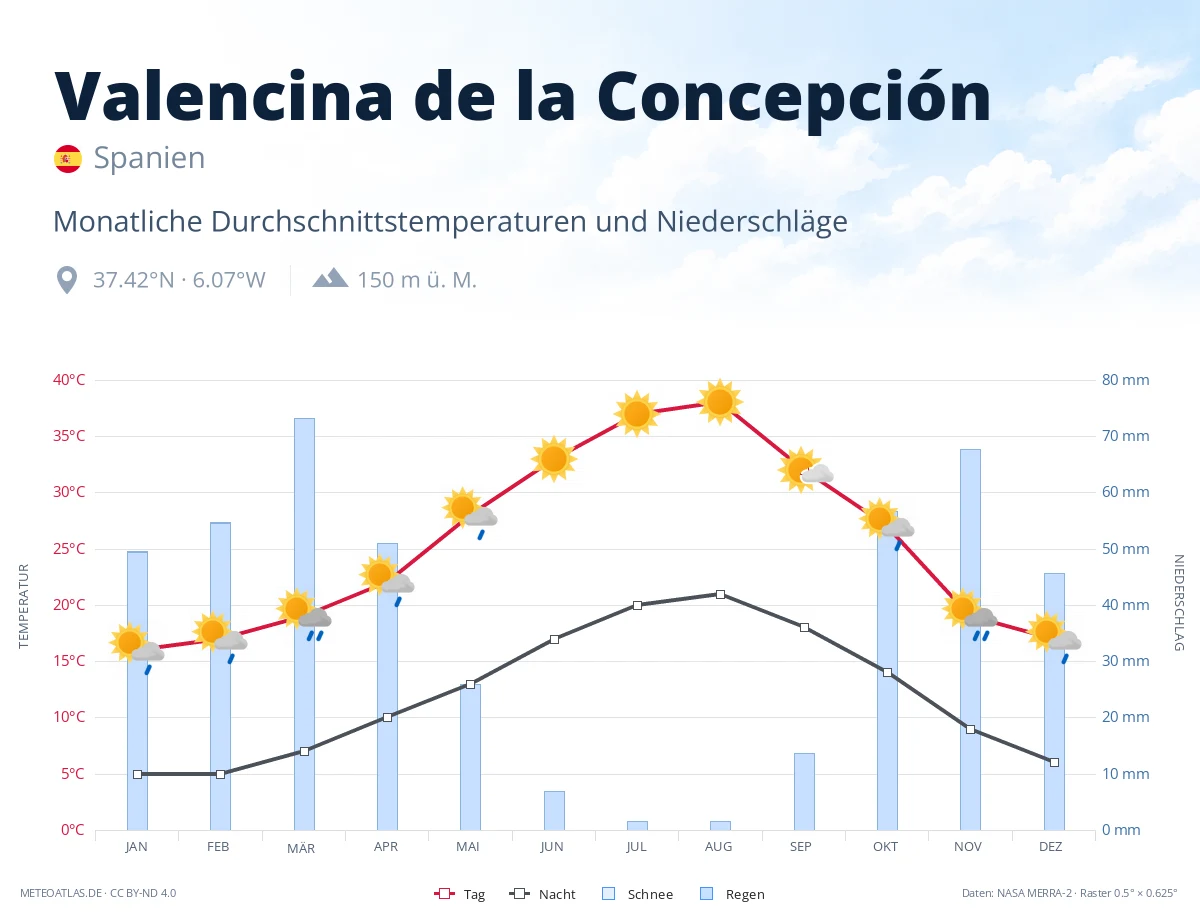 Valencina de la Concepción - monatliche Durchschnittstemperaturen und Niederschläge