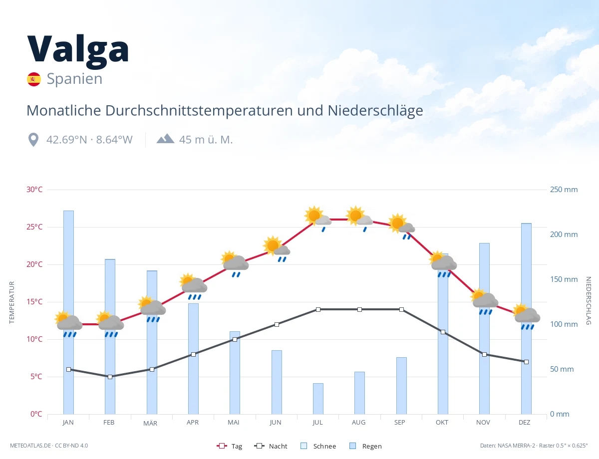 Valga - monatliche Durchschnittstemperaturen und Niederschläge
