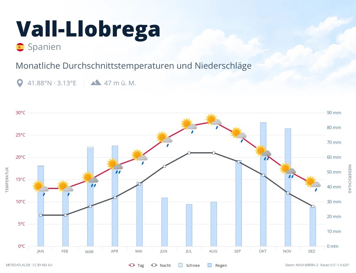 Vall-Llobrega - monatliche Durchschnittstemperaturen und Niederschläge