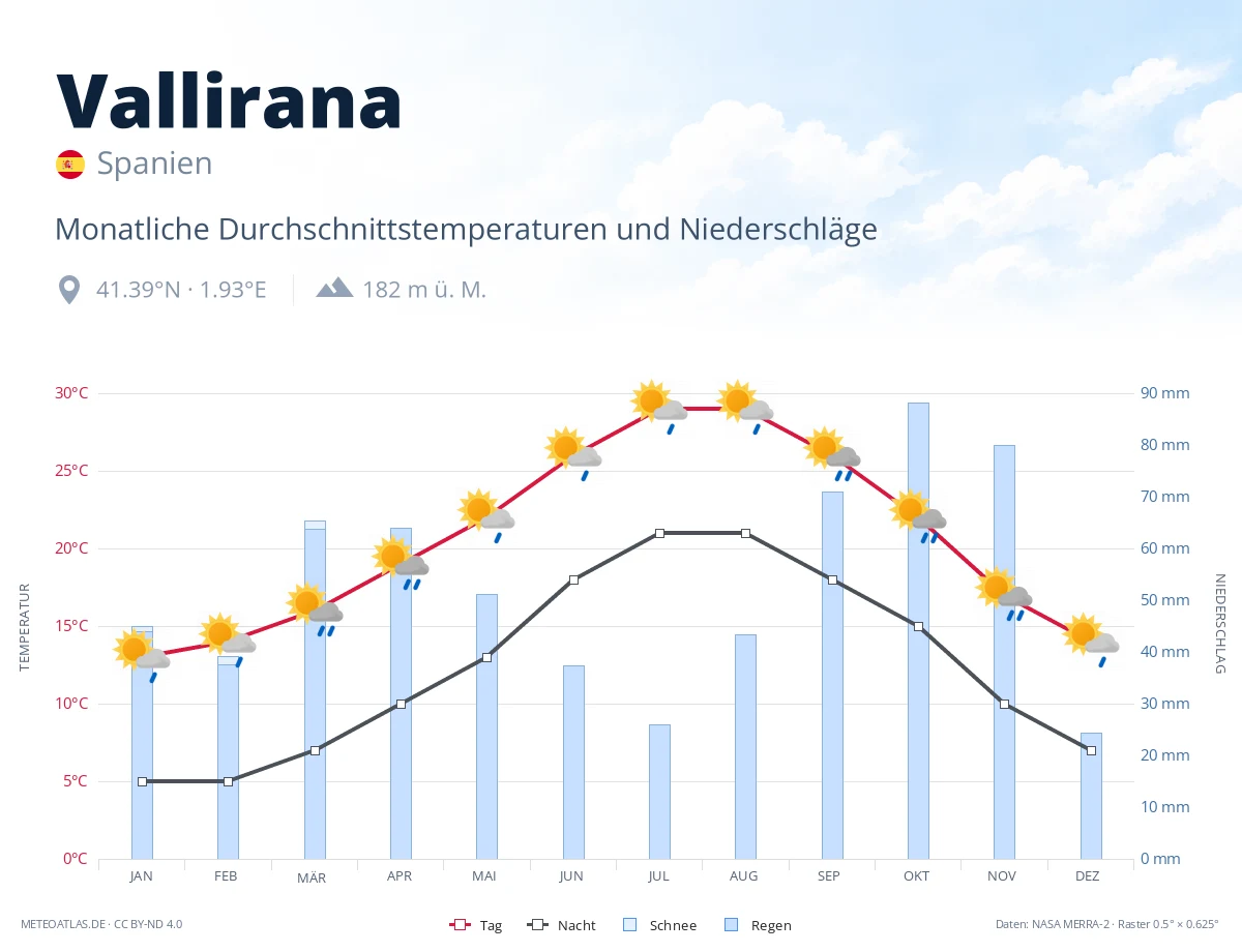 Vallirana - monatliche Durchschnittstemperaturen und Niederschläge
