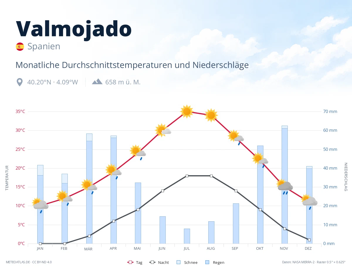 Valmojado - monatliche Durchschnittstemperaturen und Niederschläge