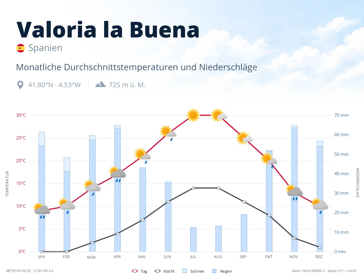 Valoria la Buena - monatliche Durchschnittstemperaturen und Niederschläge