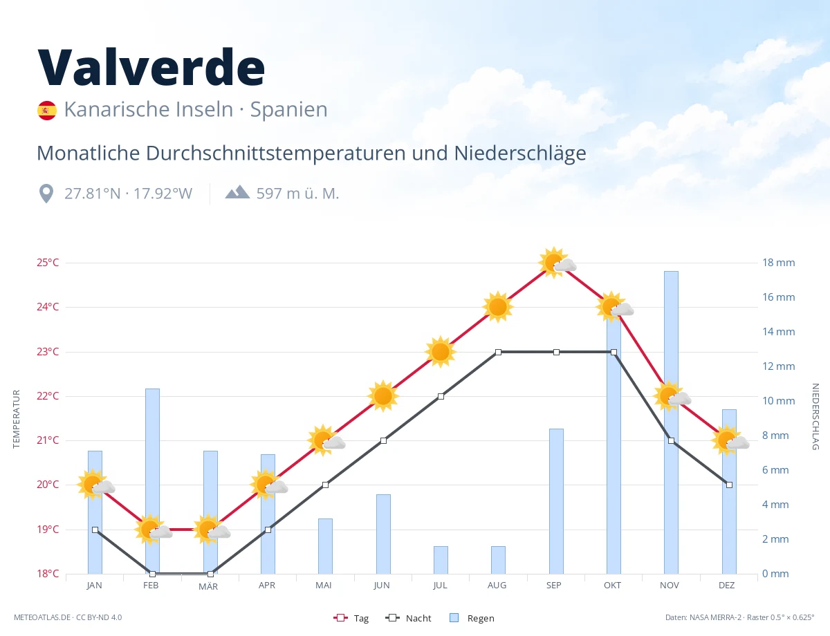 Valverde - monatliche Durchschnittstemperaturen und Niederschläge