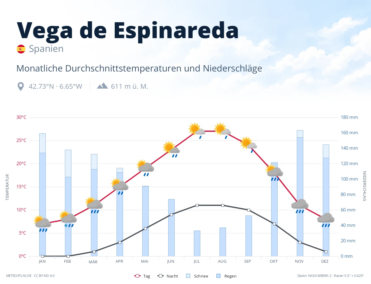 Vega de Espinareda - monatliche Durchschnittstemperaturen und Niederschläge