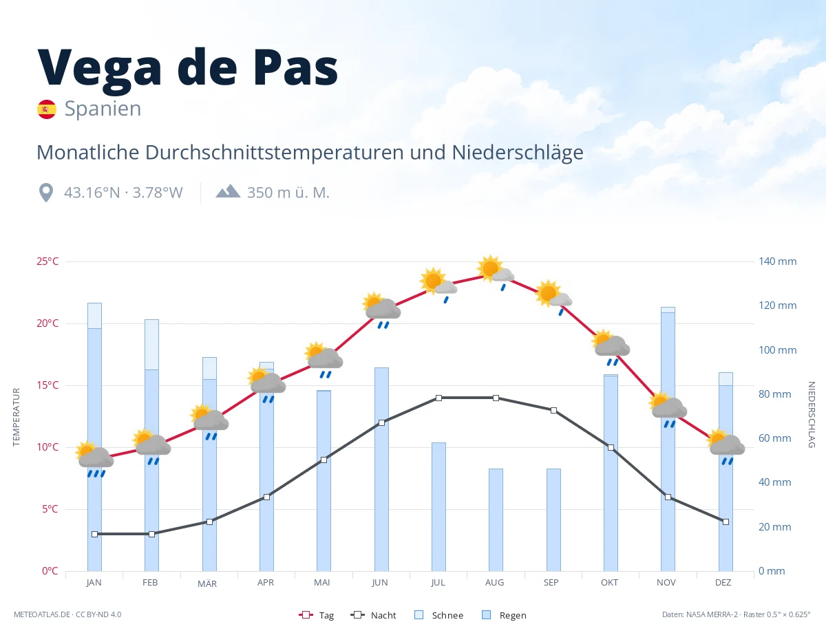Vega de Pas - monatliche Durchschnittstemperaturen und Niederschläge
