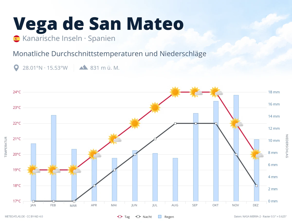 Vega de San Mateo - monatliche Durchschnittstemperaturen und Niederschläge