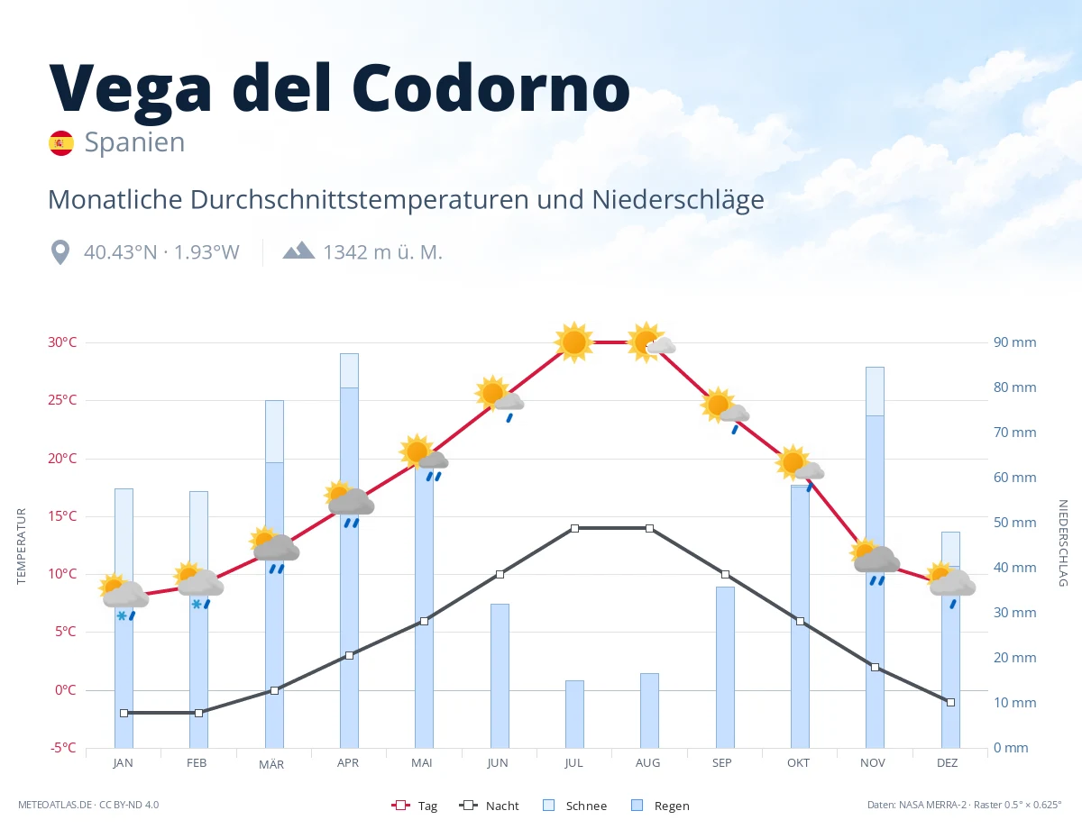 Vega del Codorno - monatliche Durchschnittstemperaturen und Niederschläge
