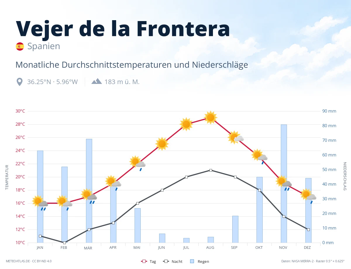 Vejer de la Frontera - monatliche Durchschnittstemperaturen und Niederschläge