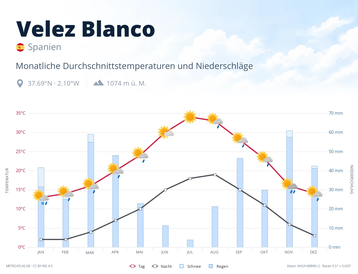 Velez Blanco - monatliche Durchschnittstemperaturen und Niederschläge