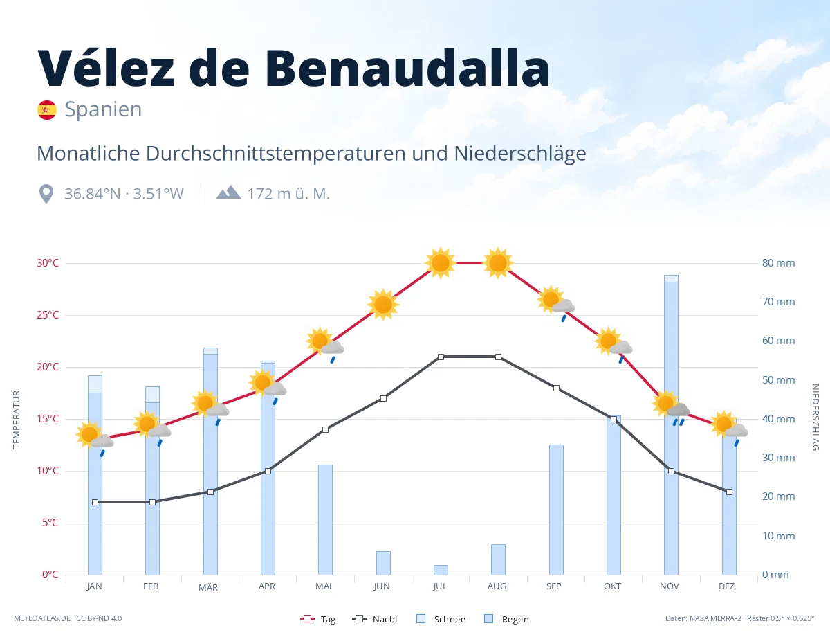 Vélez de Benaudalla - monatliche Durchschnittstemperaturen und Niederschläge