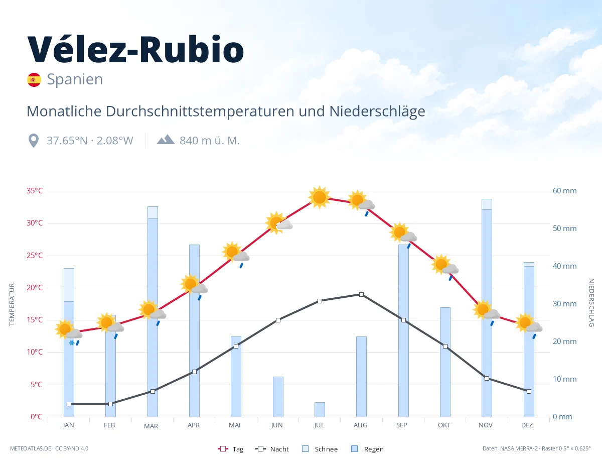Vélez-Rubio - monatliche Durchschnittstemperaturen und Niederschläge