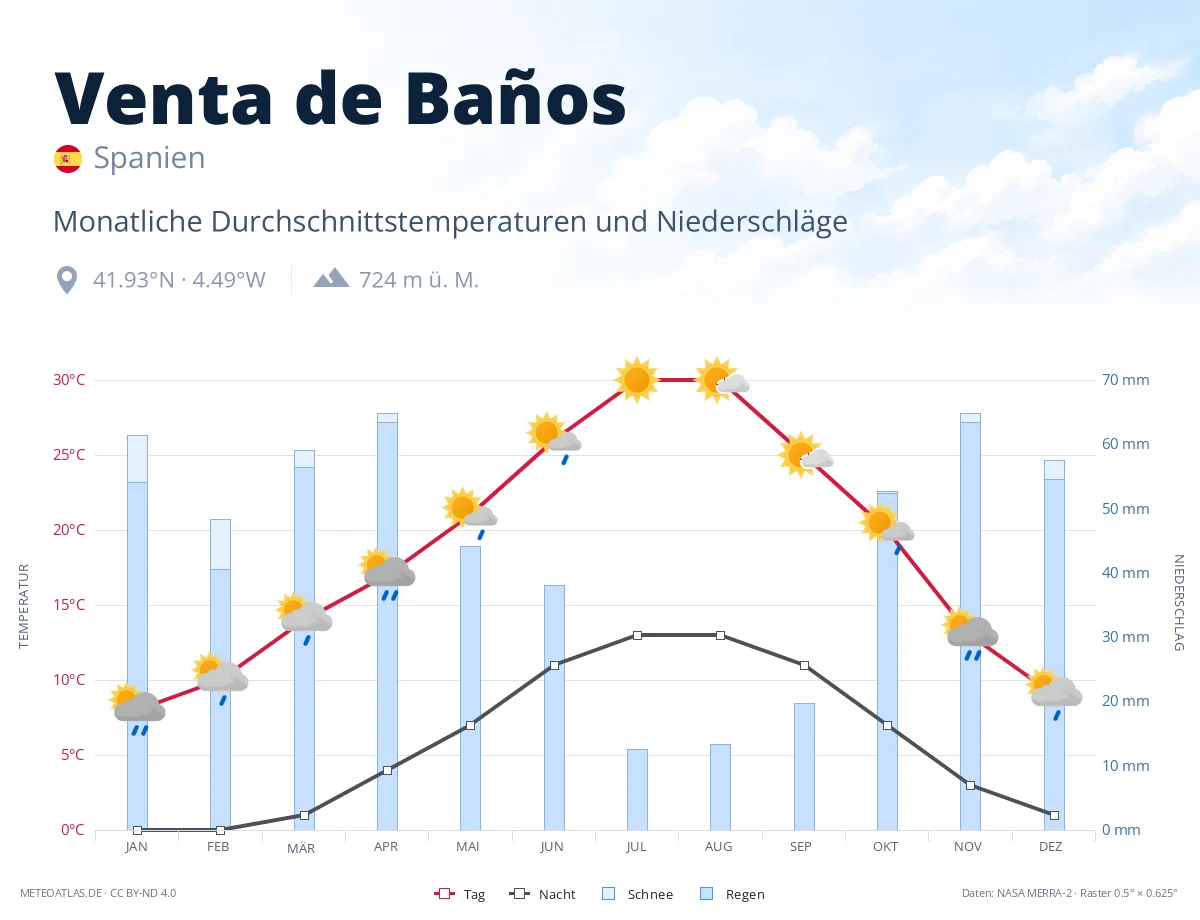 Venta de Baños - monatliche Durchschnittstemperaturen und Niederschläge