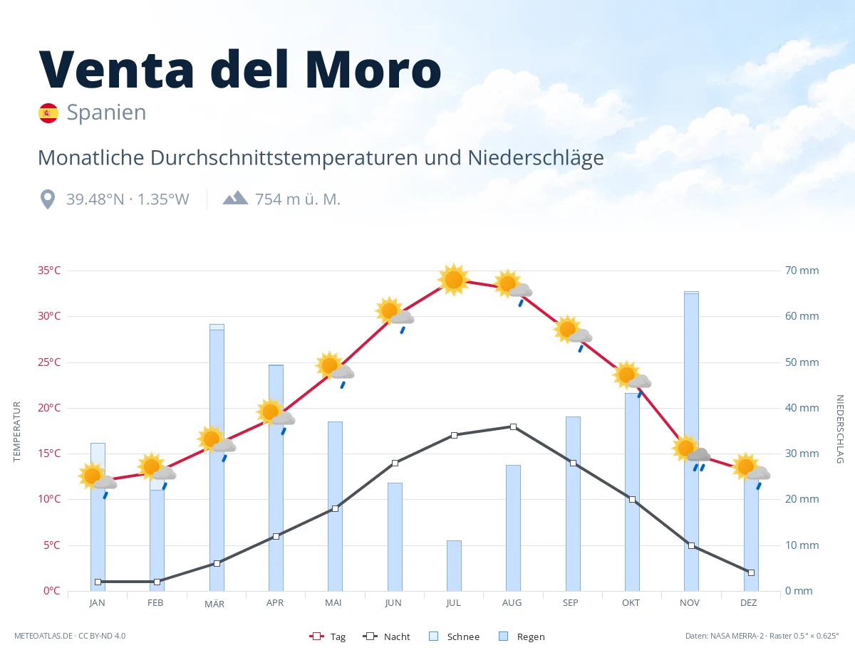 Venta del Moro - monatliche Durchschnittstemperaturen und Niederschläge