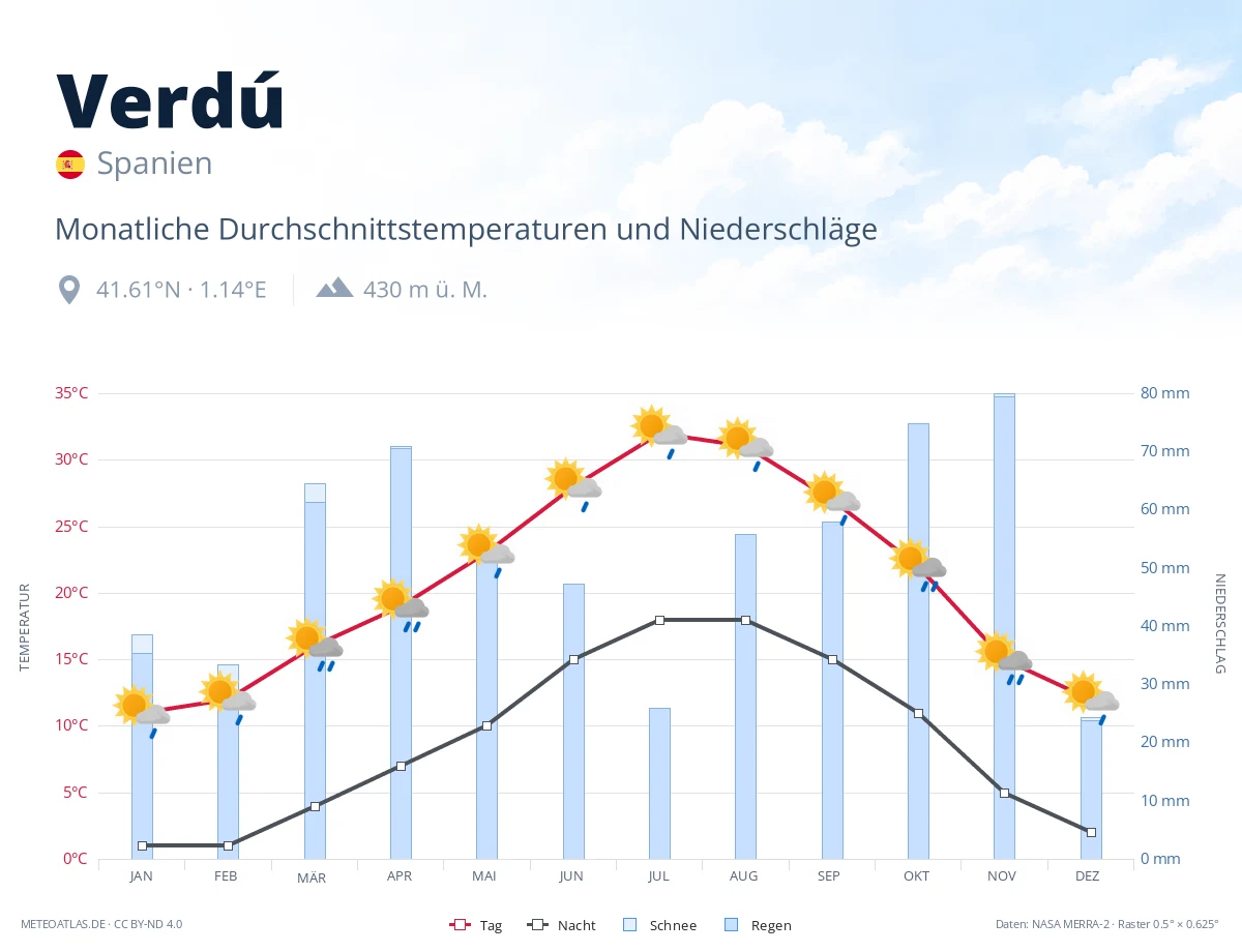 Verdú - monatliche Durchschnittstemperaturen und Niederschläge