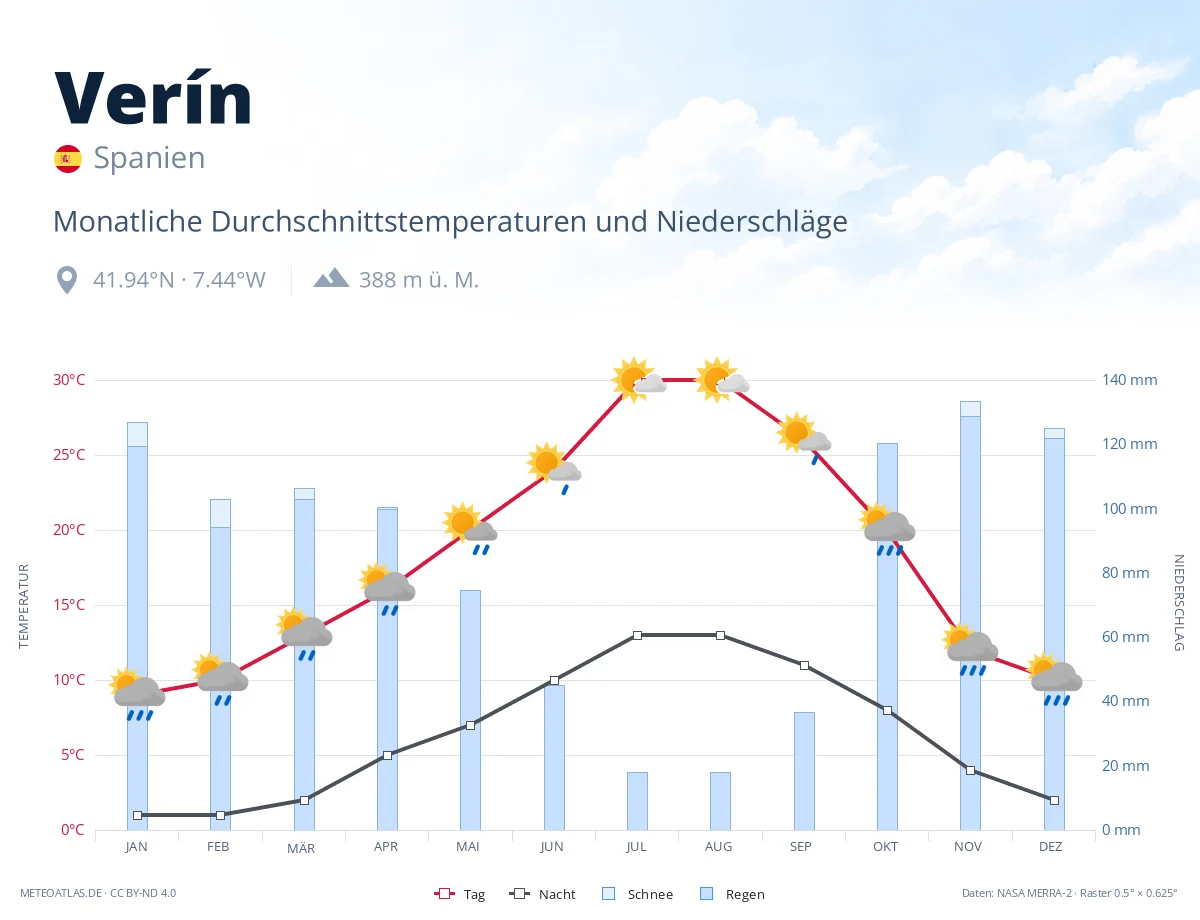 Verín - monatliche Durchschnittstemperaturen und Niederschläge