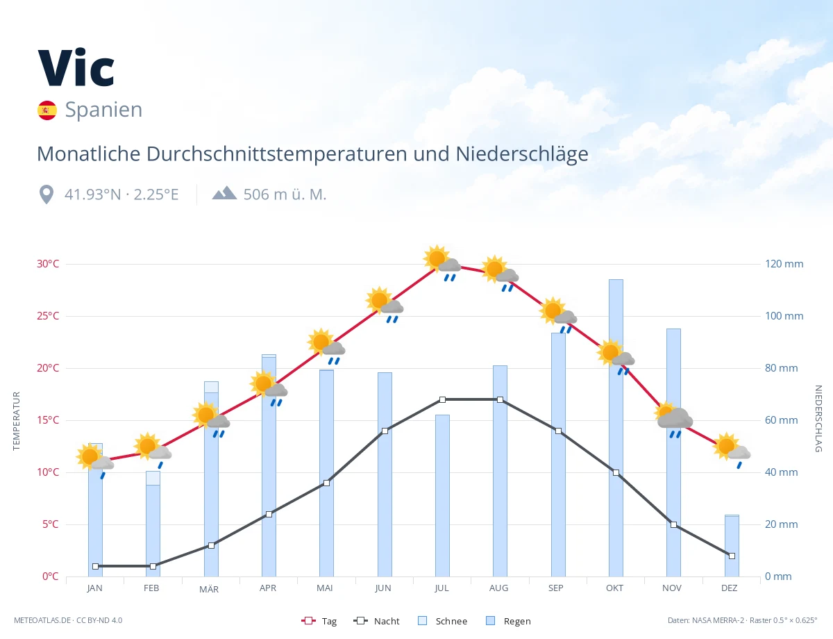 Vic - monatliche Durchschnittstemperaturen und Niederschläge