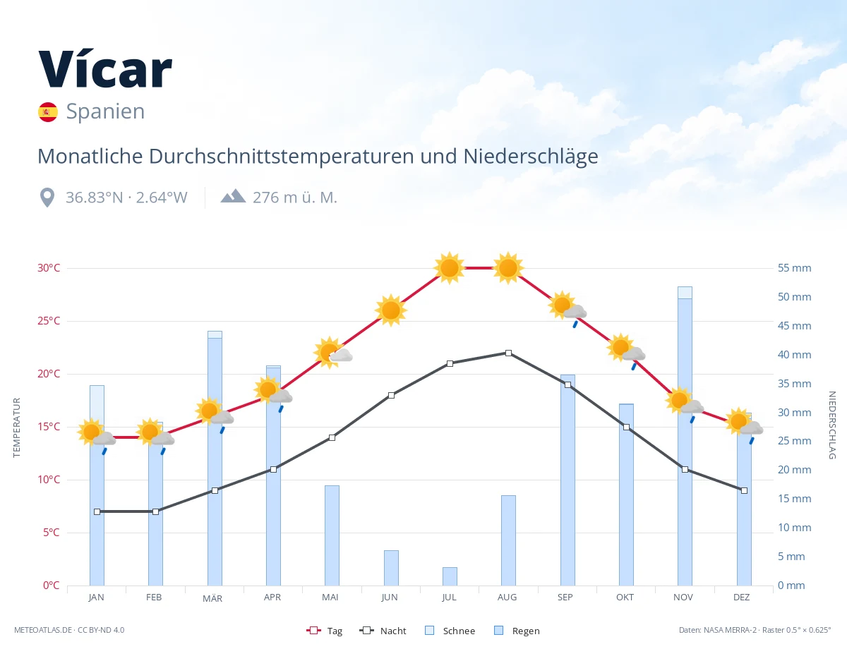 Vícar - monatliche Durchschnittstemperaturen und Niederschläge