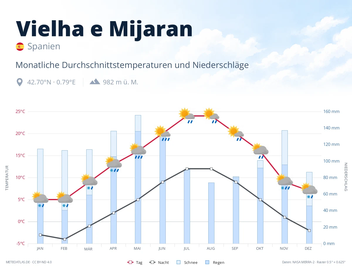 Vielha e Mijaran - monatliche Durchschnittstemperaturen und Niederschläge