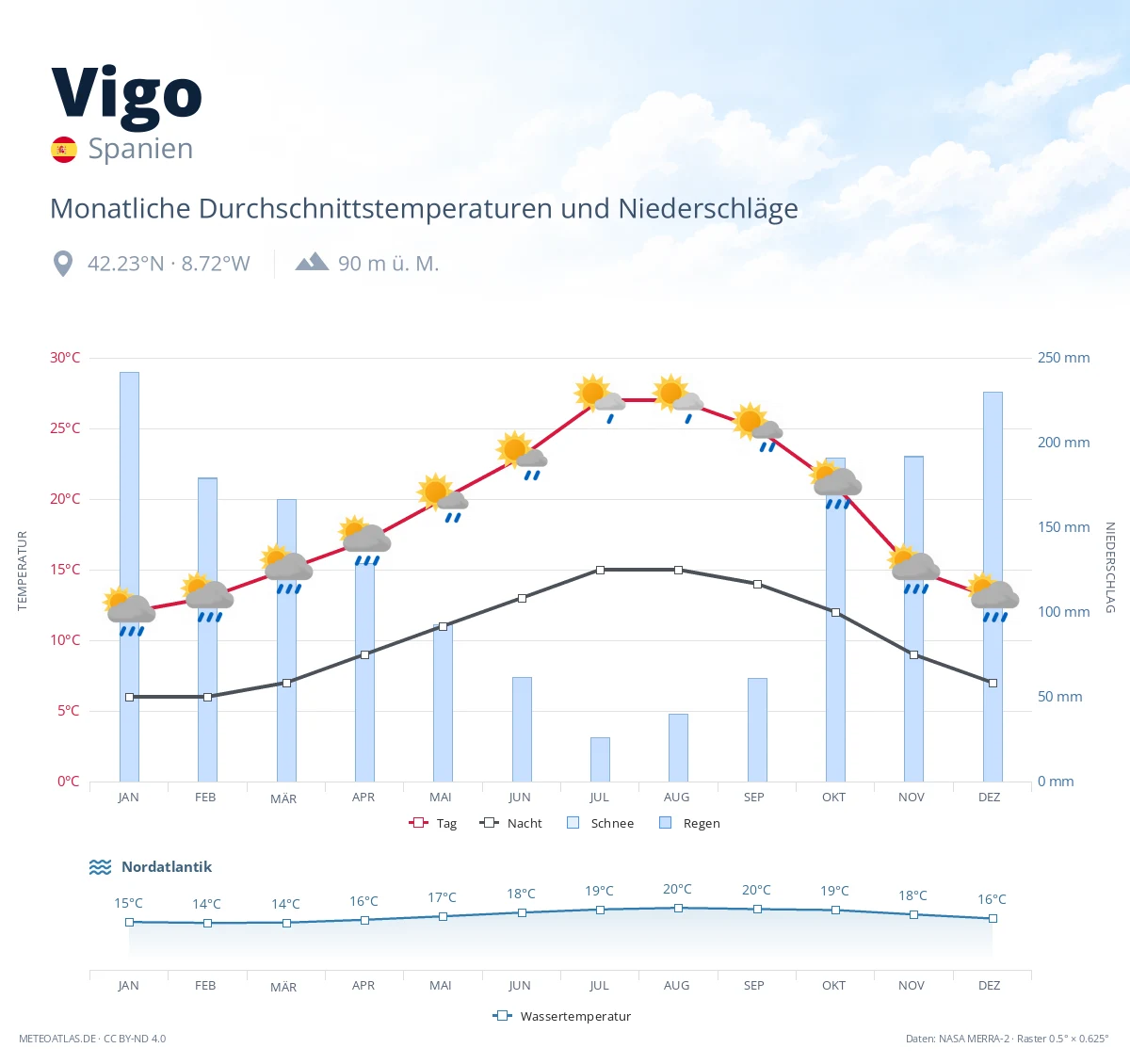 Vigo - monatliche Durchschnittstemperaturen und Niederschläge