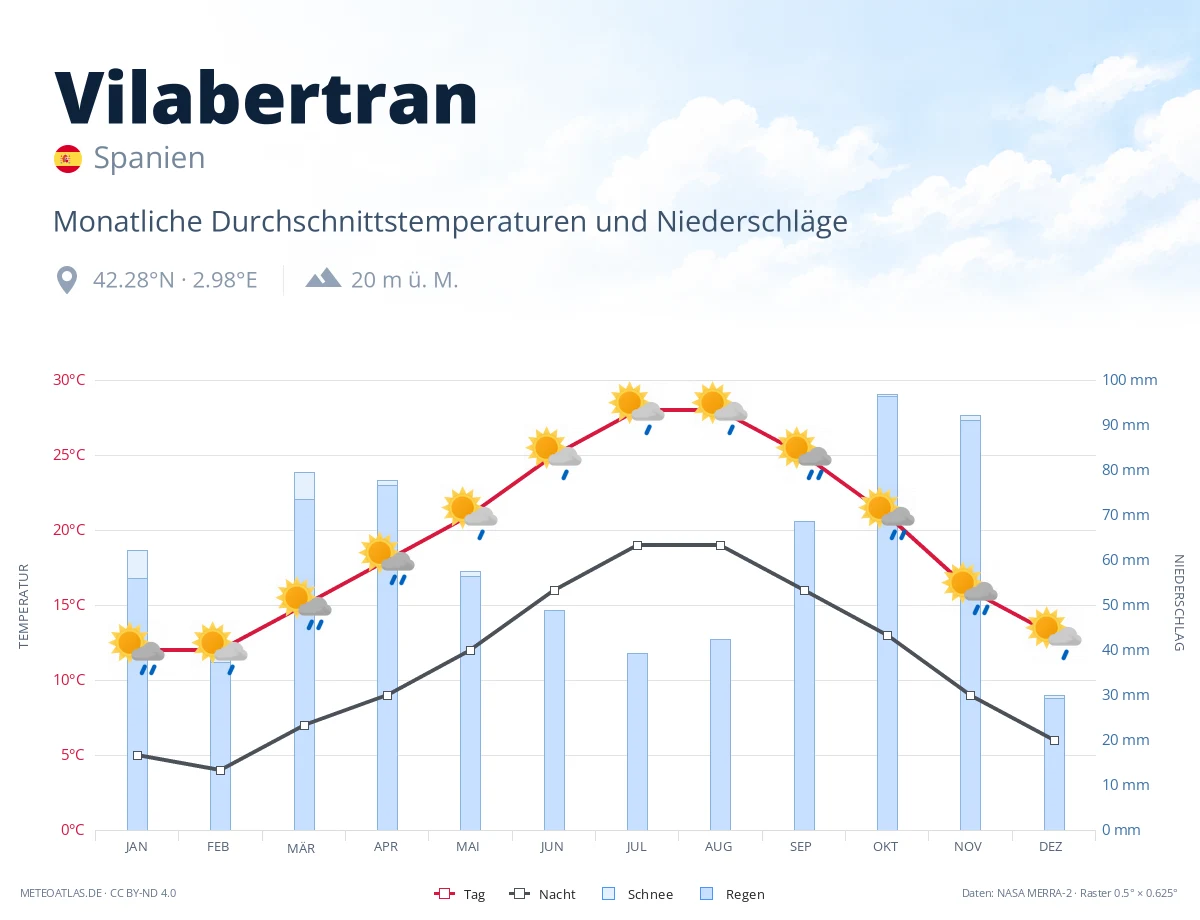 Vilabertran - monatliche Durchschnittstemperaturen und Niederschläge