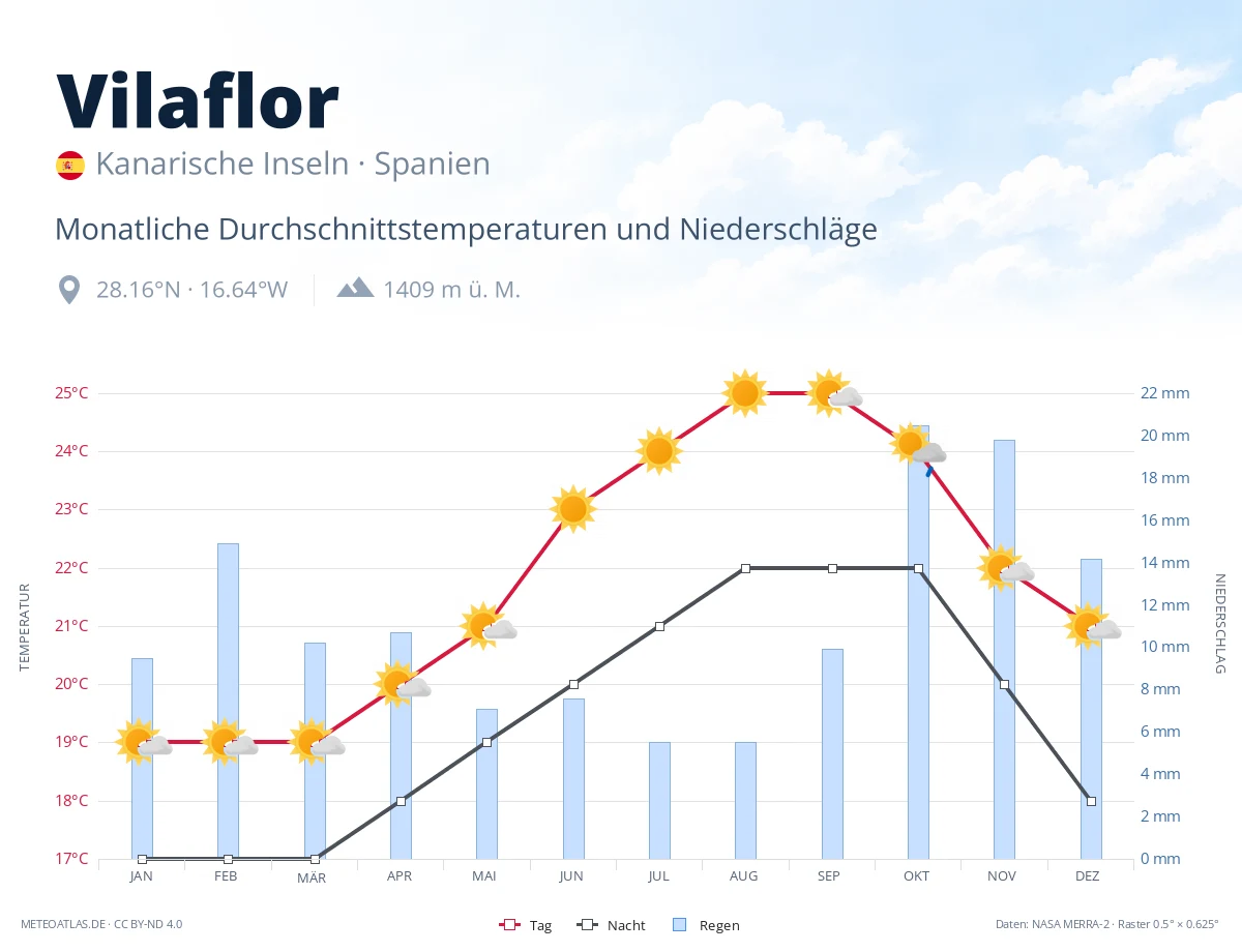 Vilaflor - monatliche Durchschnittstemperaturen und Niederschläge