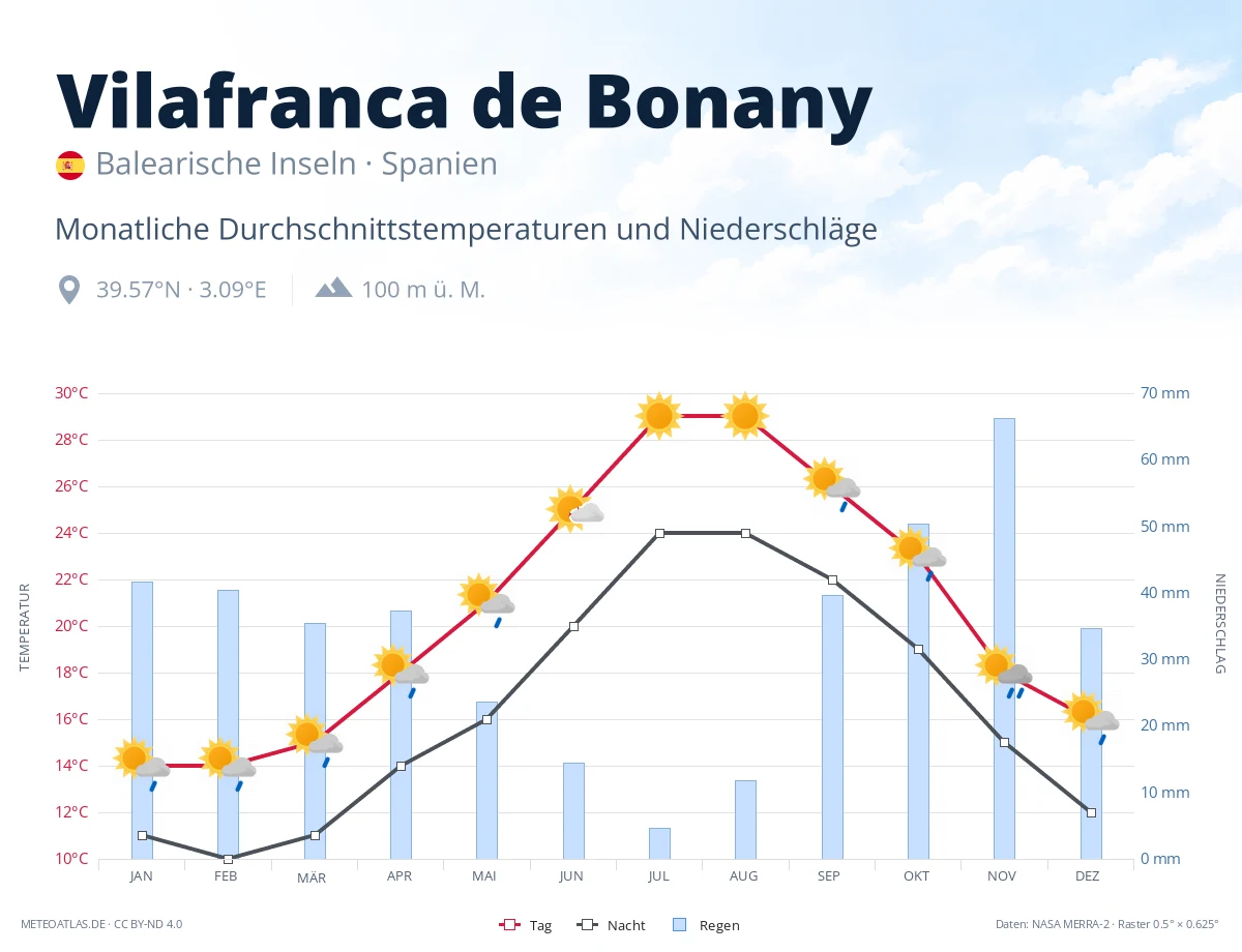 Vilafranca de Bonany - monatliche Durchschnittstemperaturen und Niederschläge