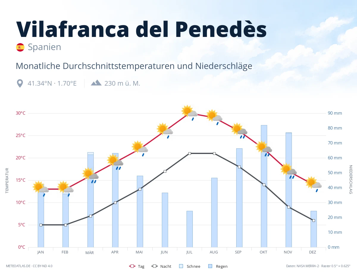 Vilafranca del Penedès - monatliche Durchschnittstemperaturen und Niederschläge