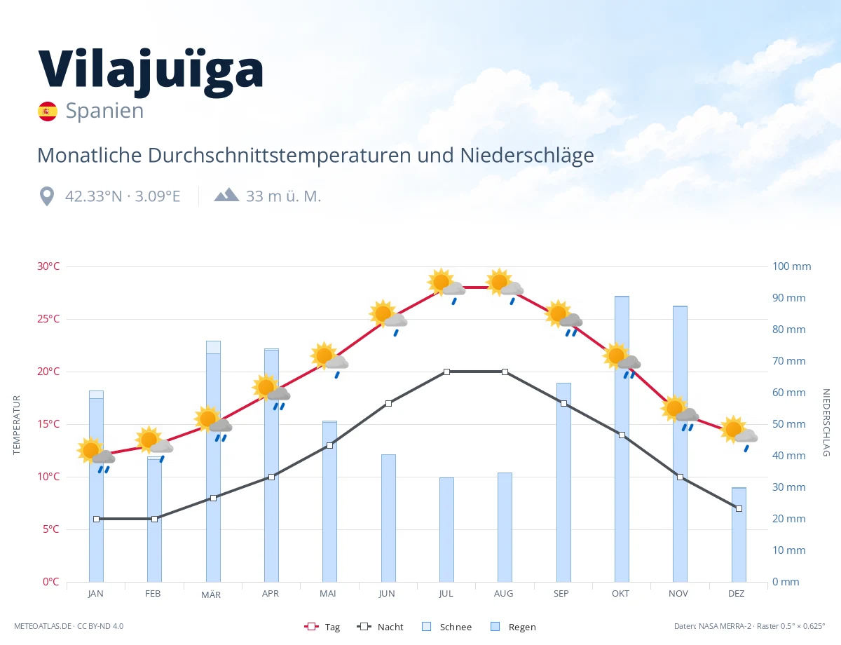 Vilajuïga - monatliche Durchschnittstemperaturen und Niederschläge