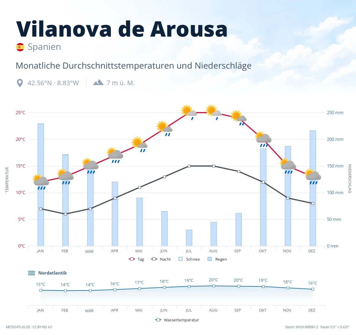 Vilanova de Arousa - monatliche Durchschnittstemperaturen und Niederschläge