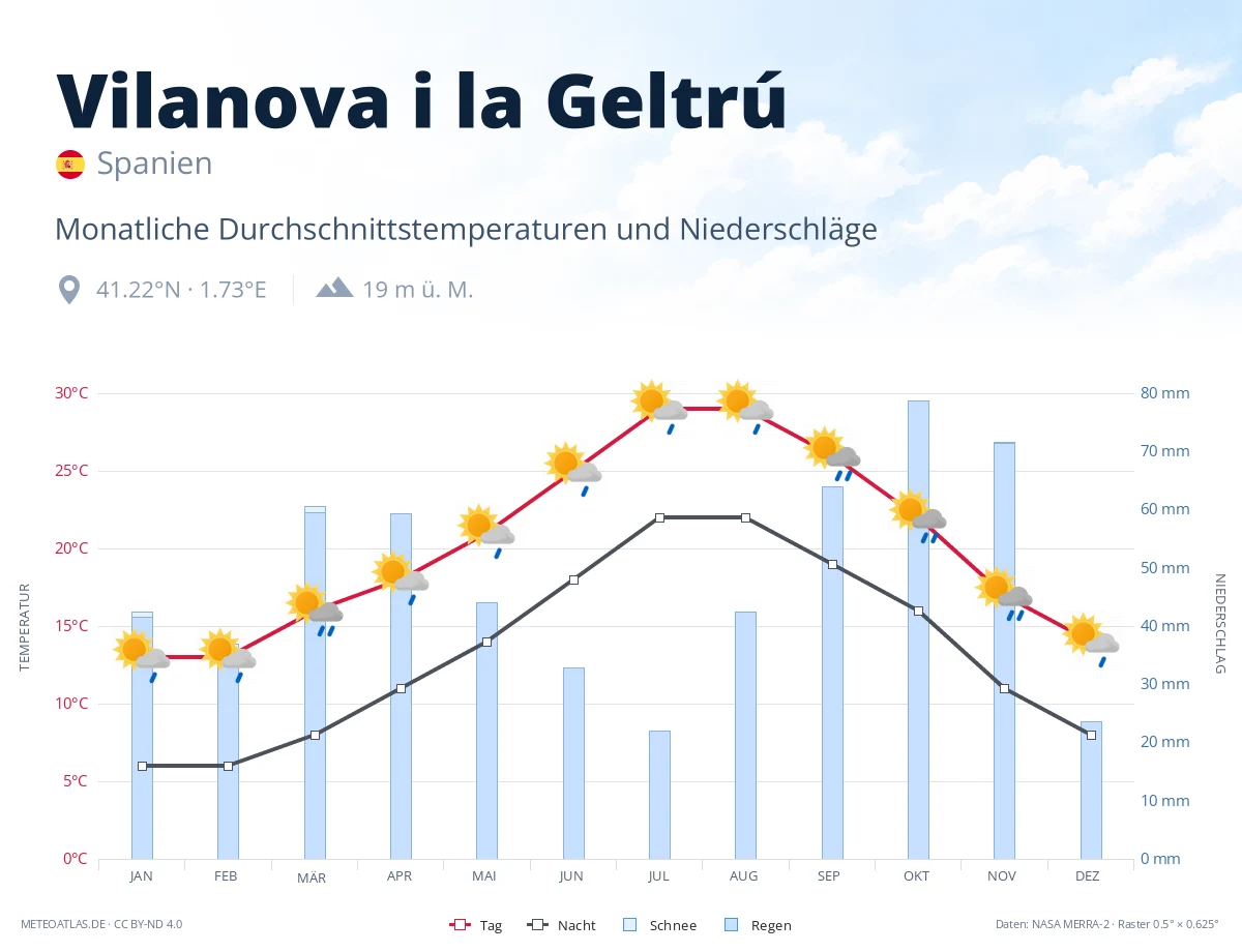 Vilanova i la Geltrú - monatliche Durchschnittstemperaturen und Niederschläge