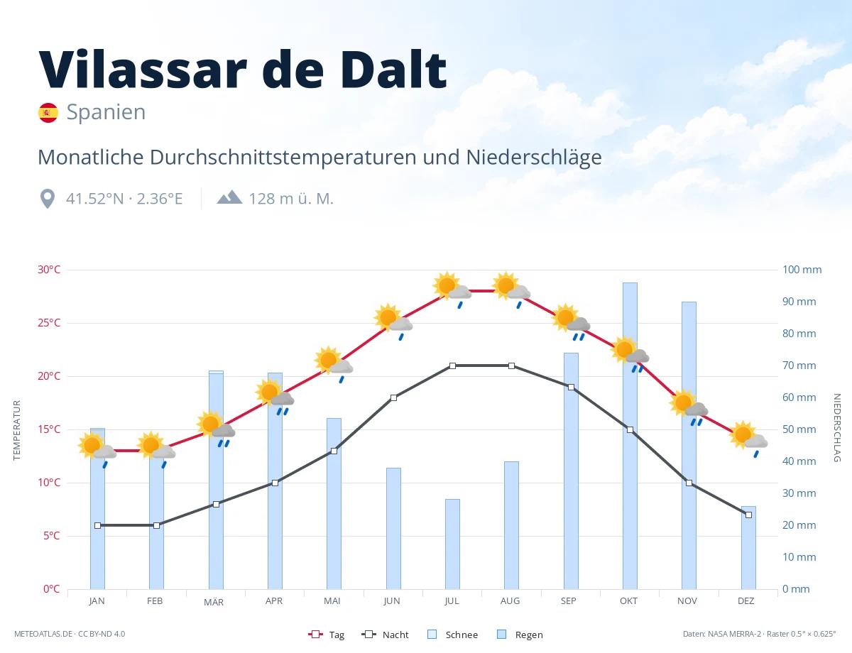Vilassar de Dalt - monatliche Durchschnittstemperaturen und Niederschläge