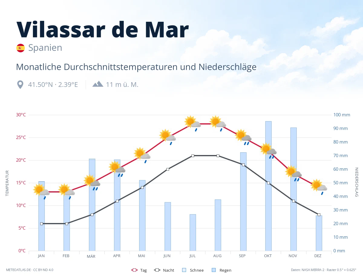 Vilassar de Mar - monatliche Durchschnittstemperaturen und Niederschläge