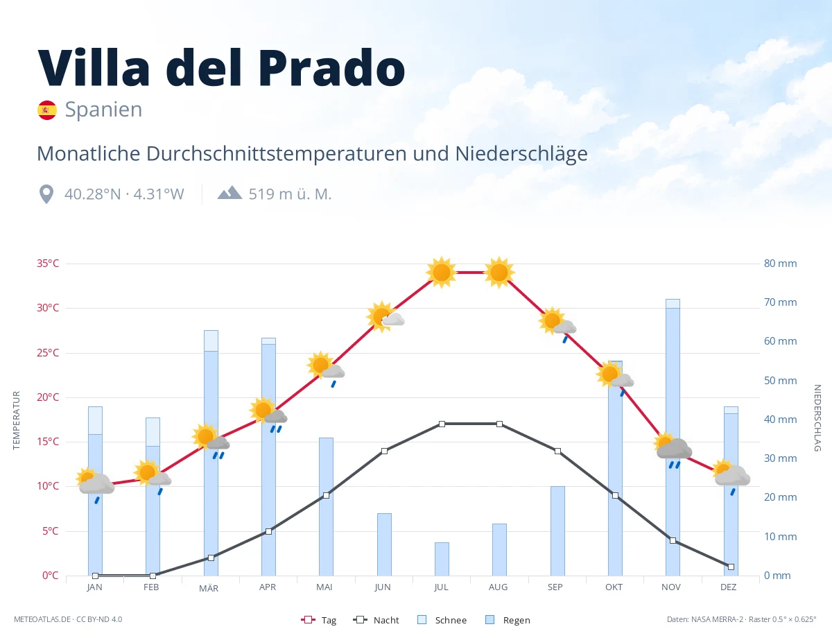 Villa del Prado - monatliche Durchschnittstemperaturen und Niederschläge