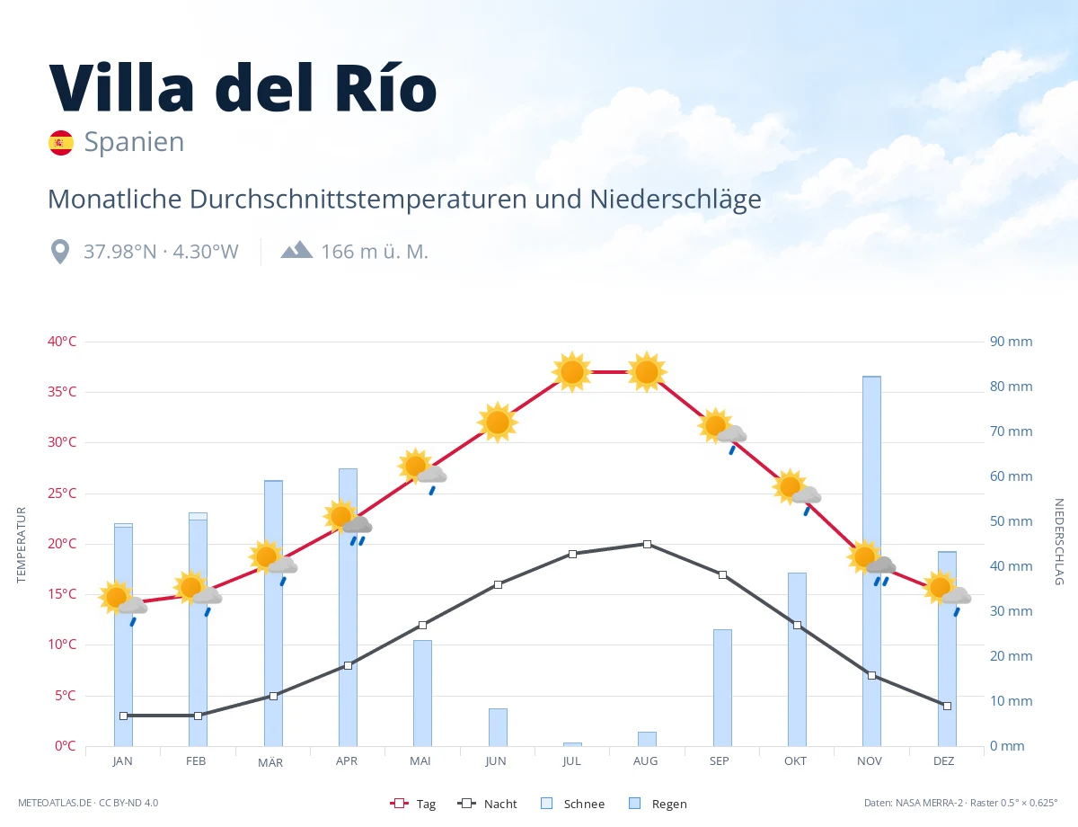 Villa del Río - monatliche Durchschnittstemperaturen und Niederschläge
