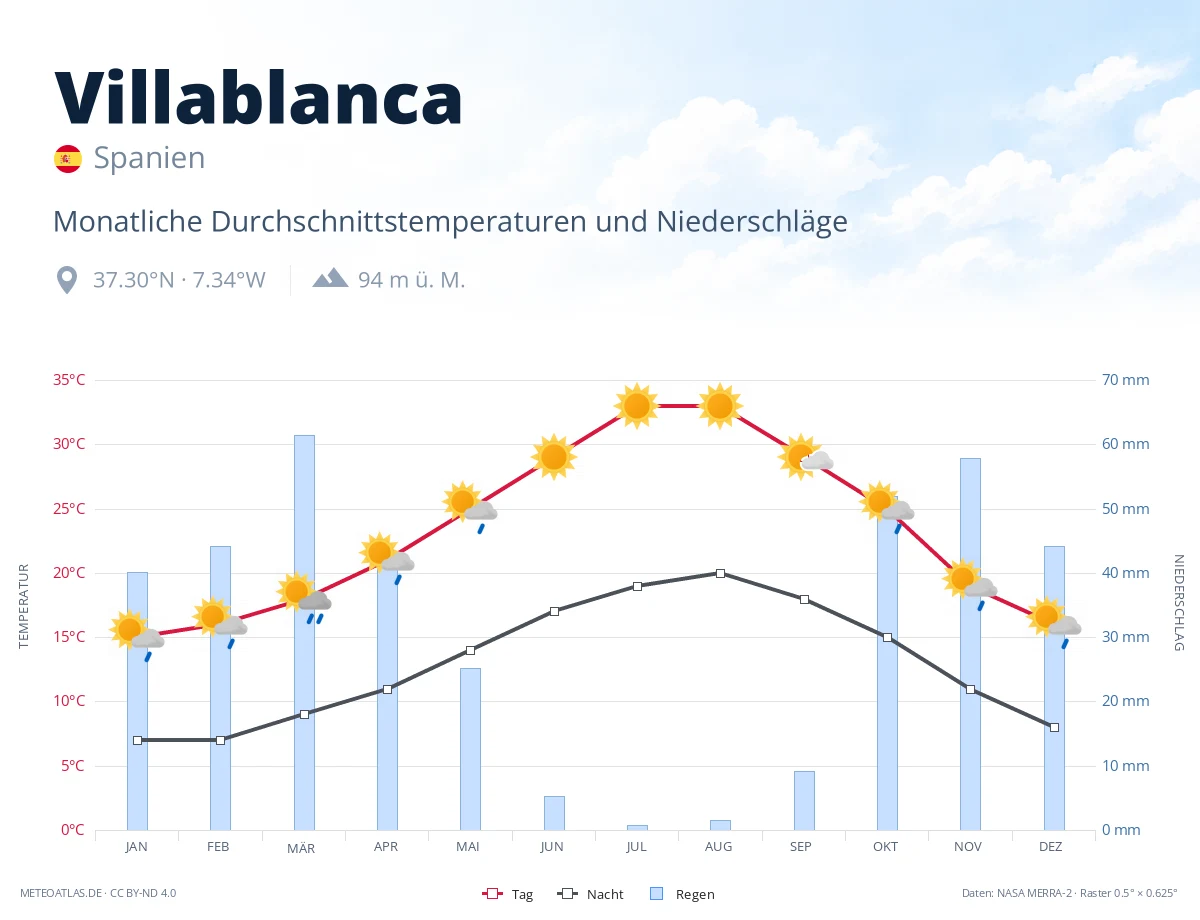Villablanca - monatliche Durchschnittstemperaturen und Niederschläge