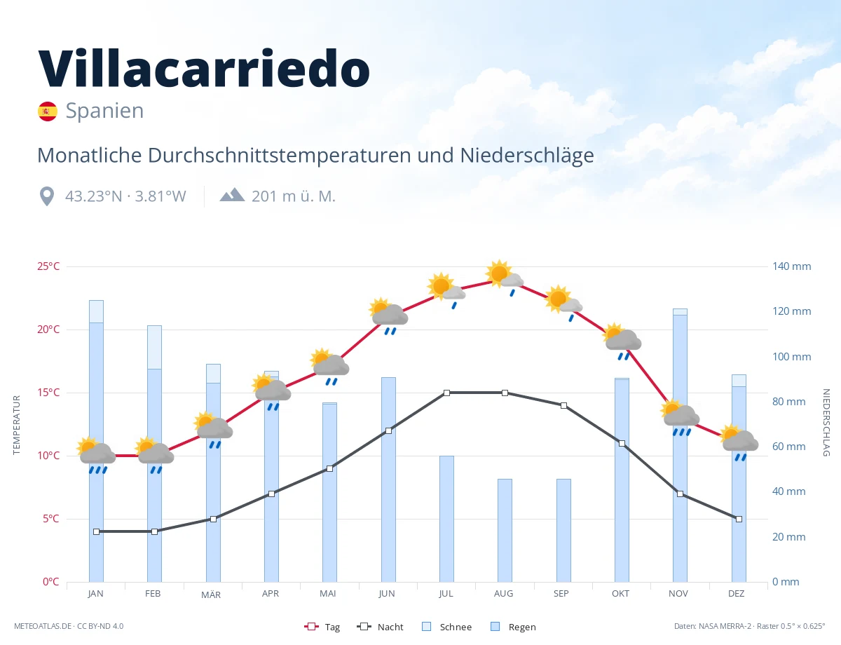 Villacarriedo - monatliche Durchschnittstemperaturen und Niederschläge