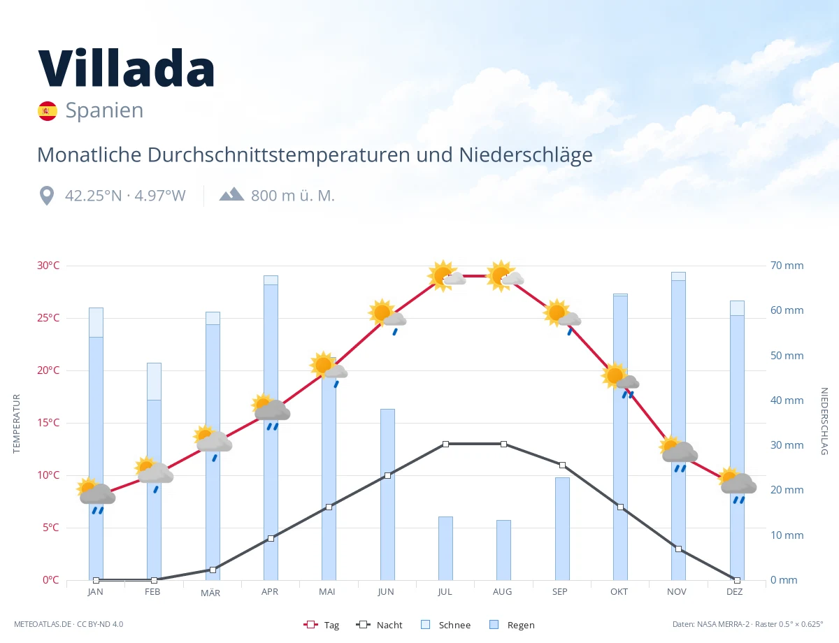 Villada - monatliche Durchschnittstemperaturen und Niederschläge