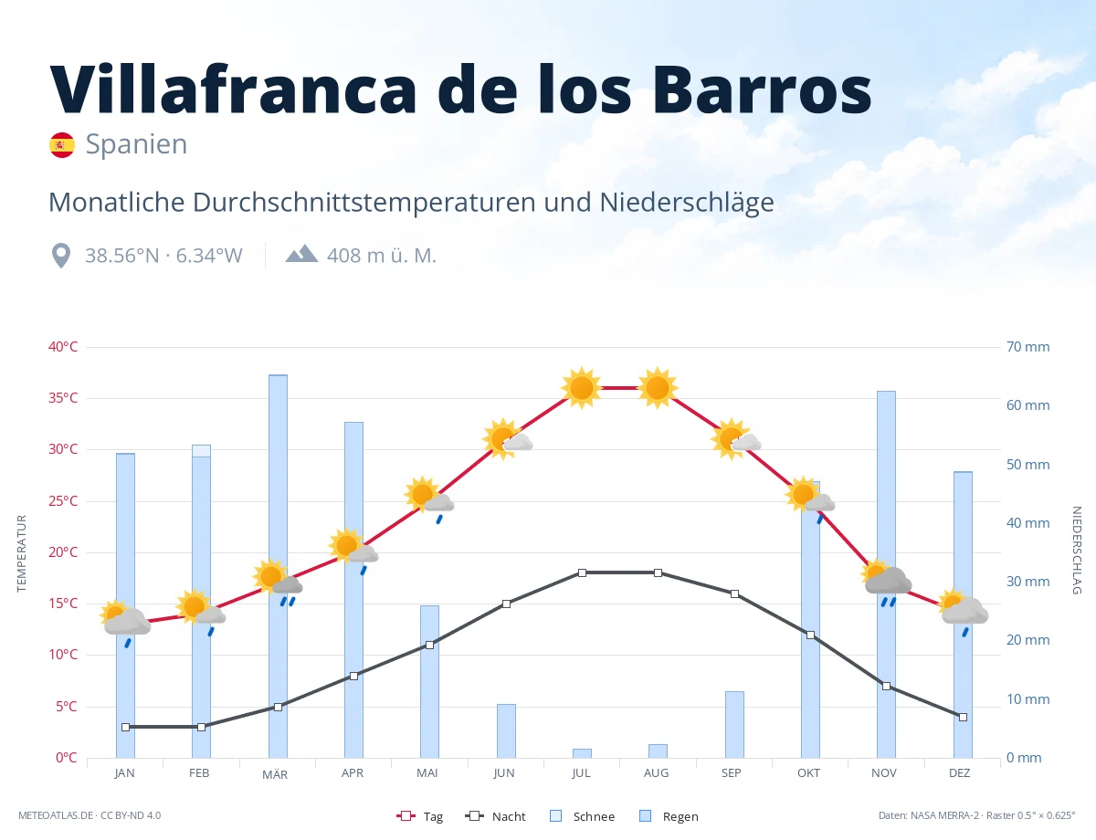 Villafranca de los Barros - monatliche Durchschnittstemperaturen und Niederschläge