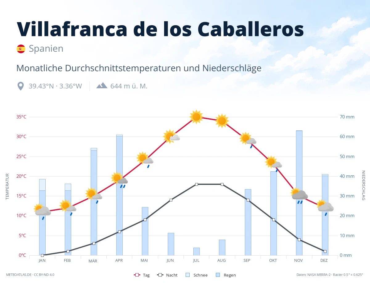 Villafranca de los Caballeros - monatliche Durchschnittstemperaturen und Niederschläge