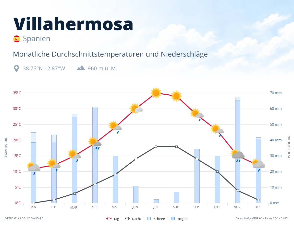 Villahermosa - monatliche Durchschnittstemperaturen und Niederschläge