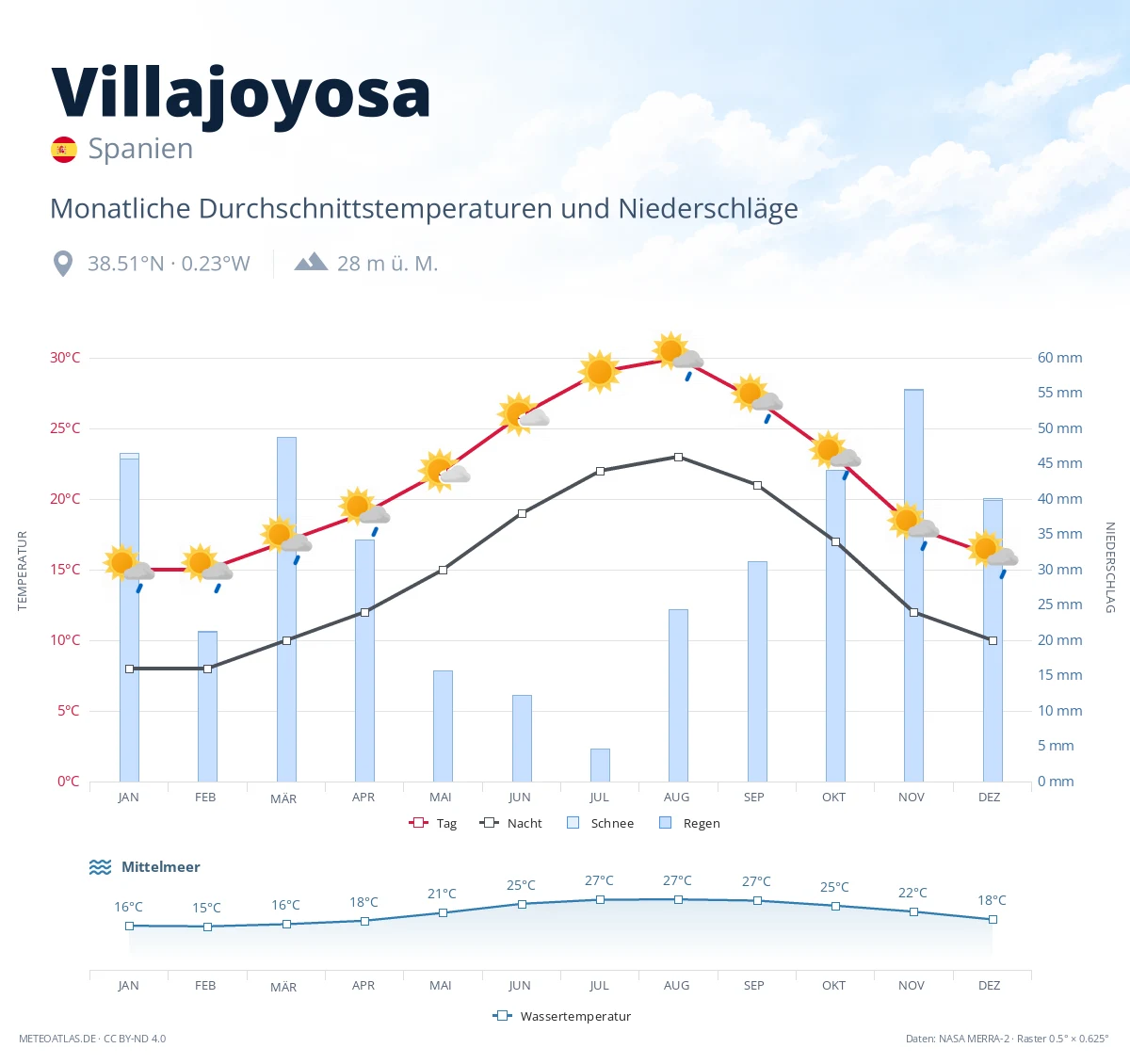 Villajoyosa - monatliche Durchschnittstemperaturen und Niederschläge