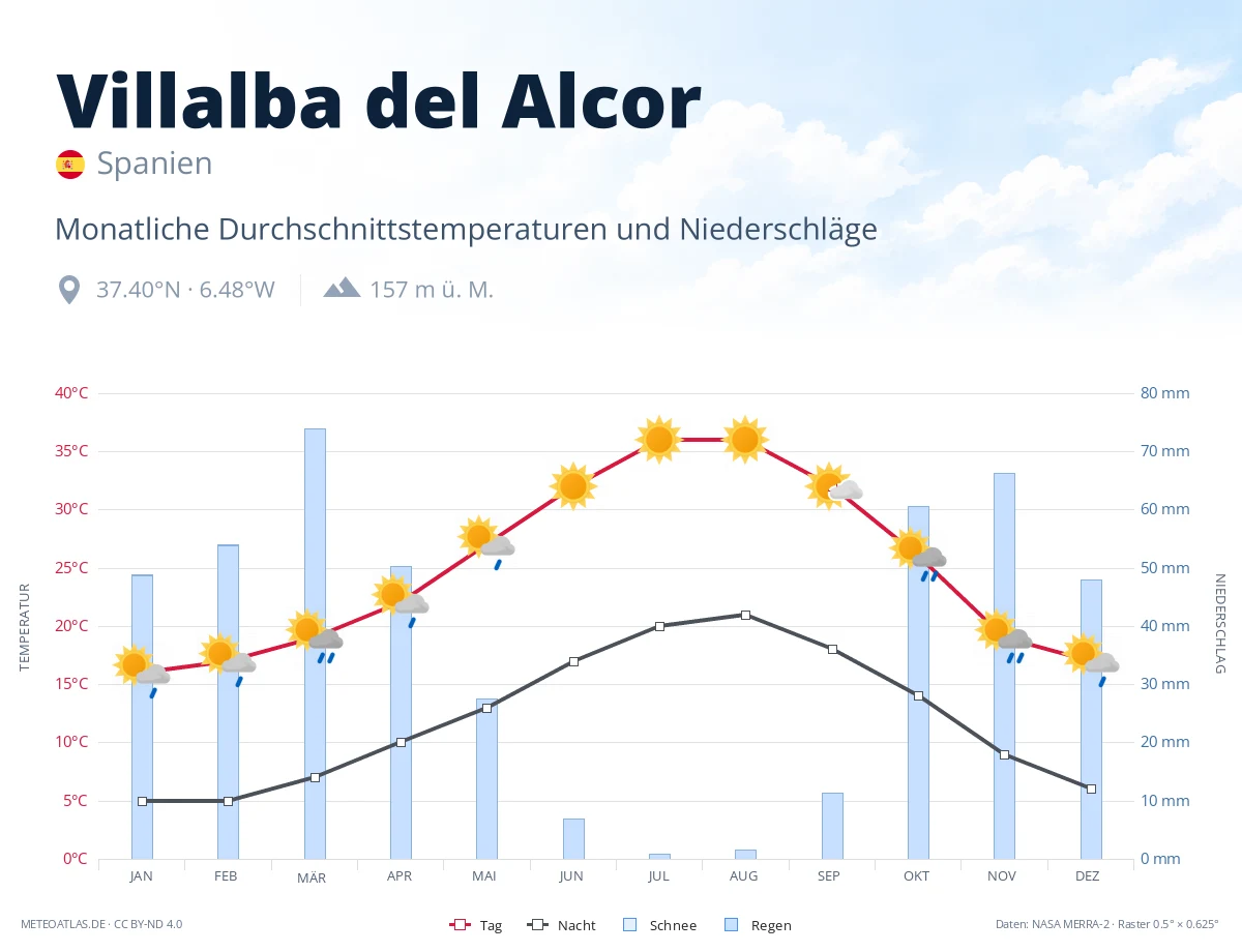 Villalba del Alcor - monatliche Durchschnittstemperaturen und Niederschläge